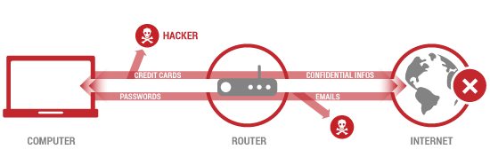 Traffic without a VPN: hackers can read passwords, e-mails and credit card details